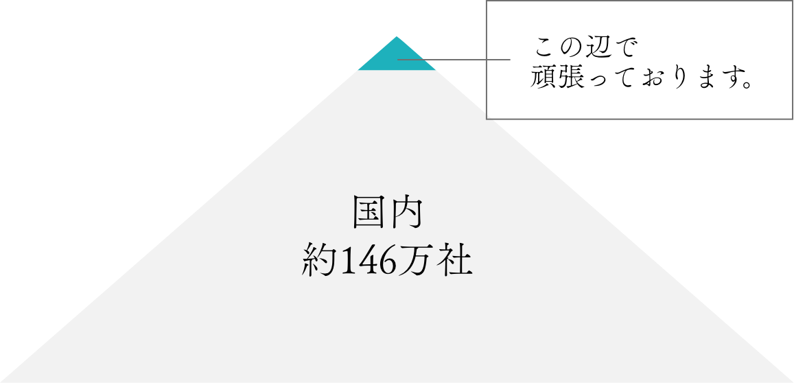 国内約140万社の上位1％